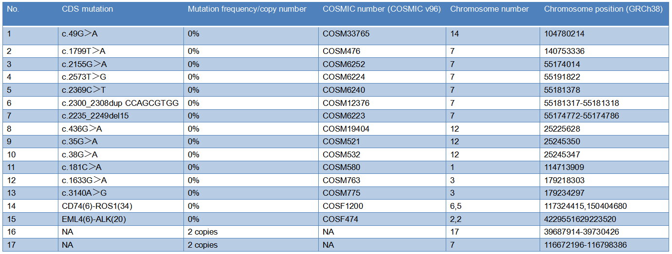 CD Tumor SNV Wild Type ctDNA Standard-Site Information